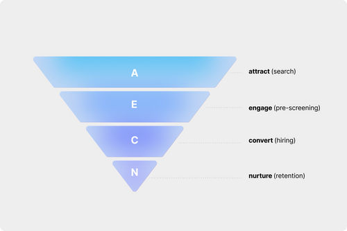 Notwendige Schritte im Recruiting Funnel 