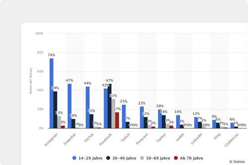 Statistik über Social Media Nutzung nach Alter